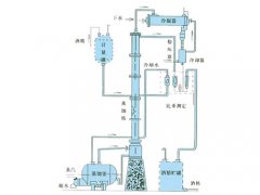 甲醇、乙醇蒸餾裝置